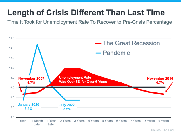 Length of Crisis: The Fed