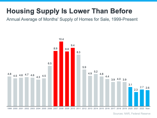Housing Supply: NAR, Fed Res